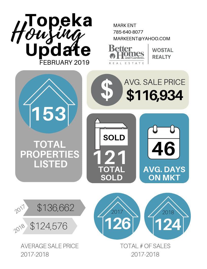 Real Estate Housing Market Update